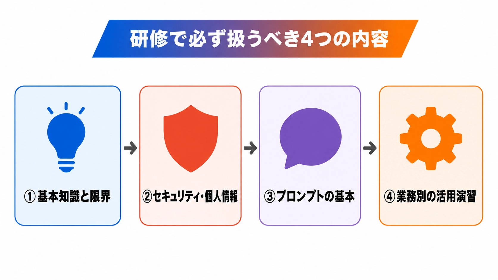 研修で必ず扱うべき4つの内容（基本知識・セキュリティ・プロンプト・業務演習）を横ステップフローで図解