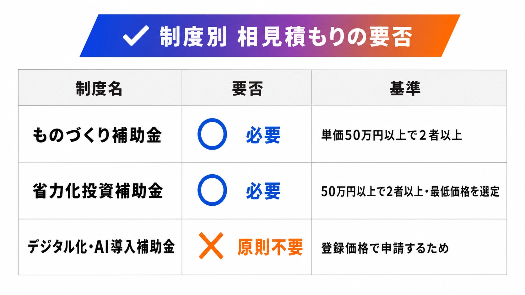 ものづくり補助金と省力化投資補助金は必要デジタルAI導入補助金は原則不要と示す早見表の図