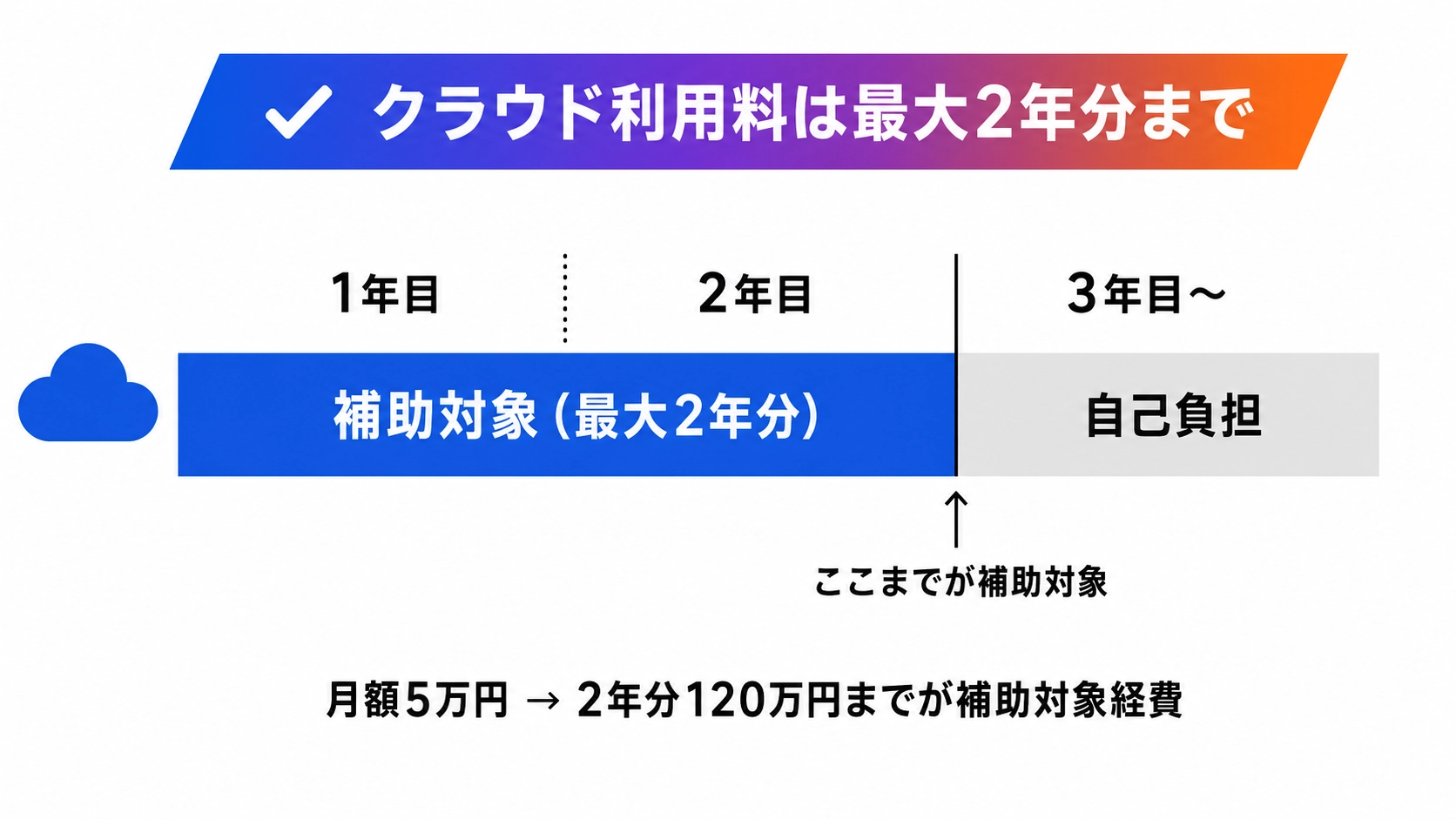 クラウド利用料は1年目と2年目が補助対象で3年目以降は自己負担になることを示す図