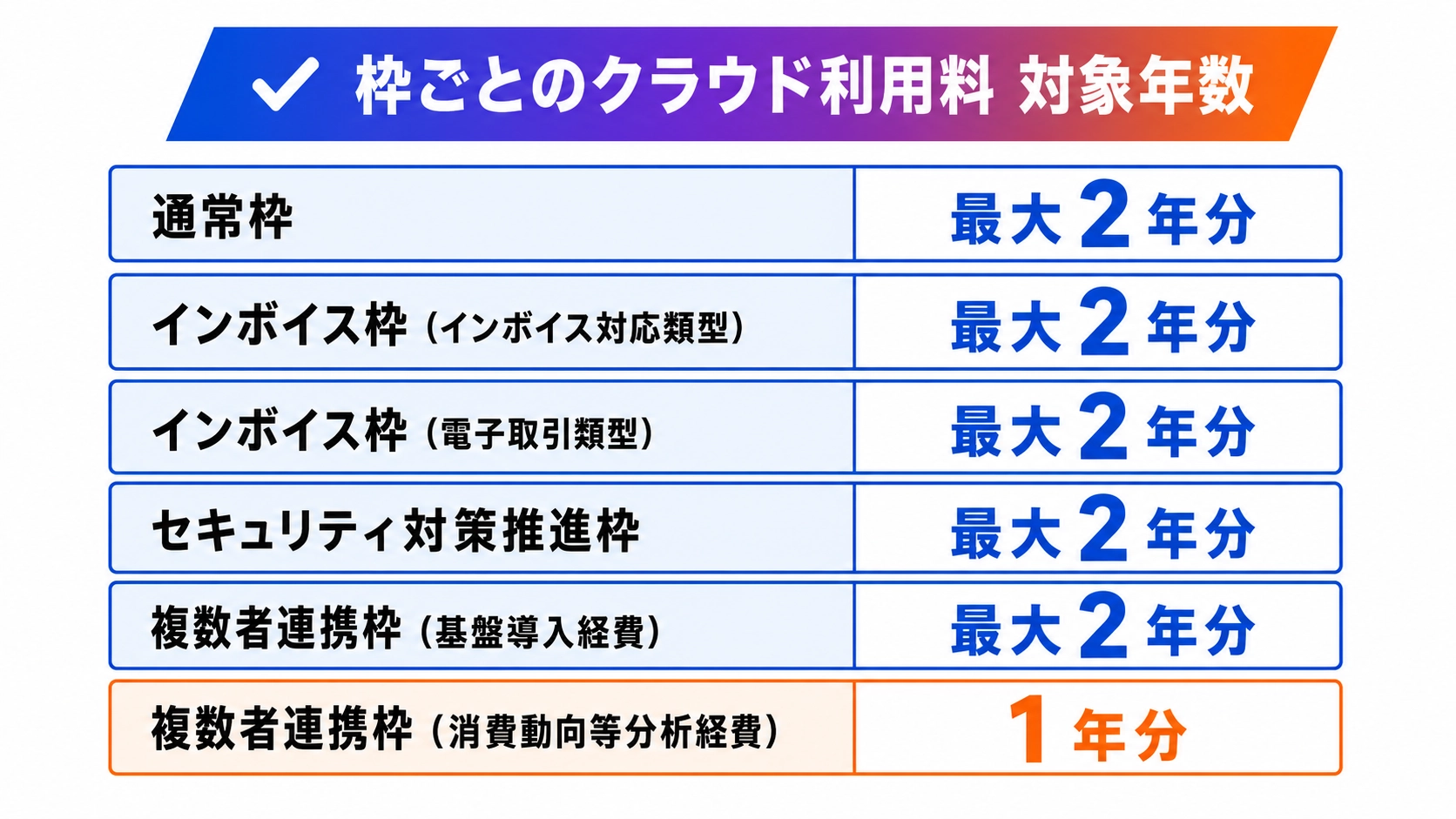 通常枠やインボイス枠は最大2年分で消費動向等分析経費は1年分と示す早見表の図