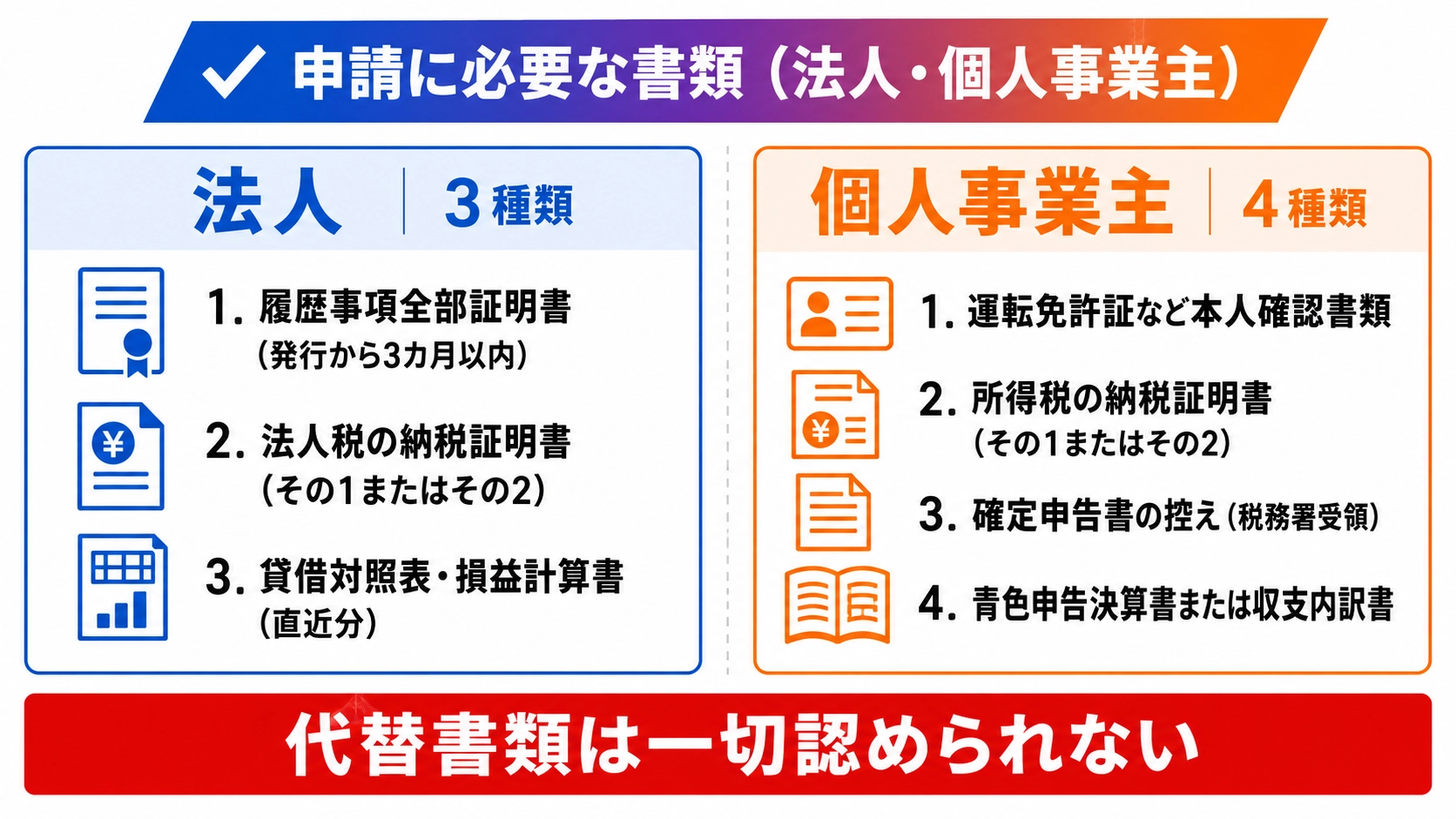 法人3種類と個人事業主4種類の申請に必要な書類を用途別に並べた一覧の図