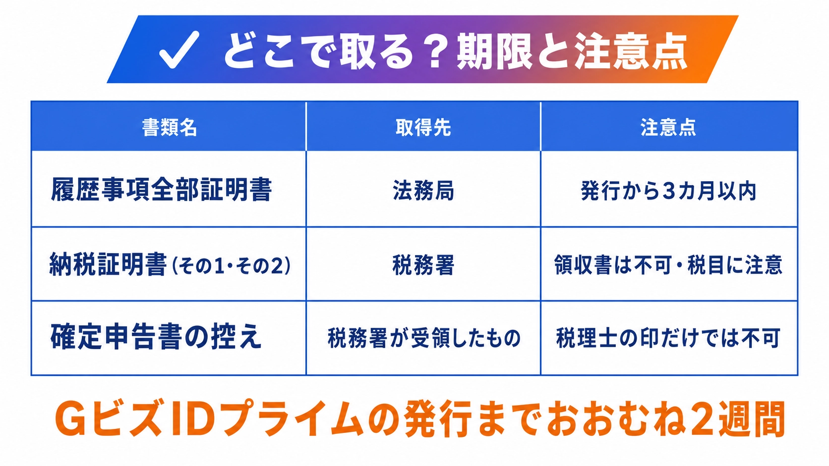 履歴事項全部証明書や納税証明書の取得先と期限や不備になりやすい点を示す表の図