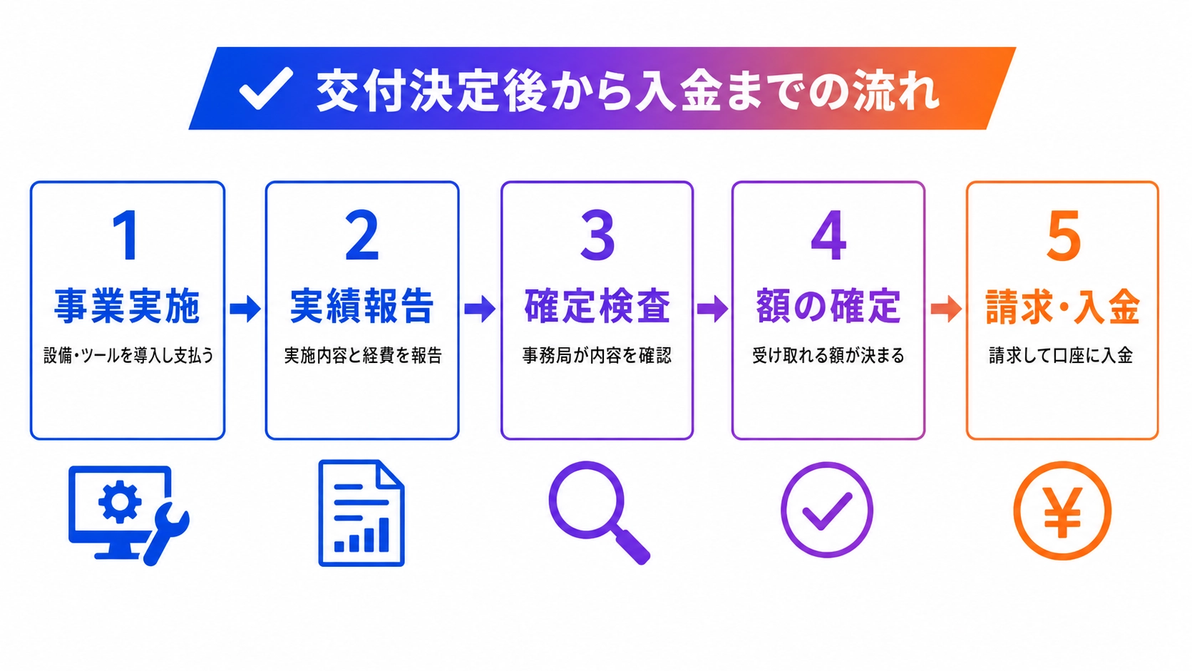 事業実施から実績報告確定検査額の確定請求入金までの5段階の流れを示す図