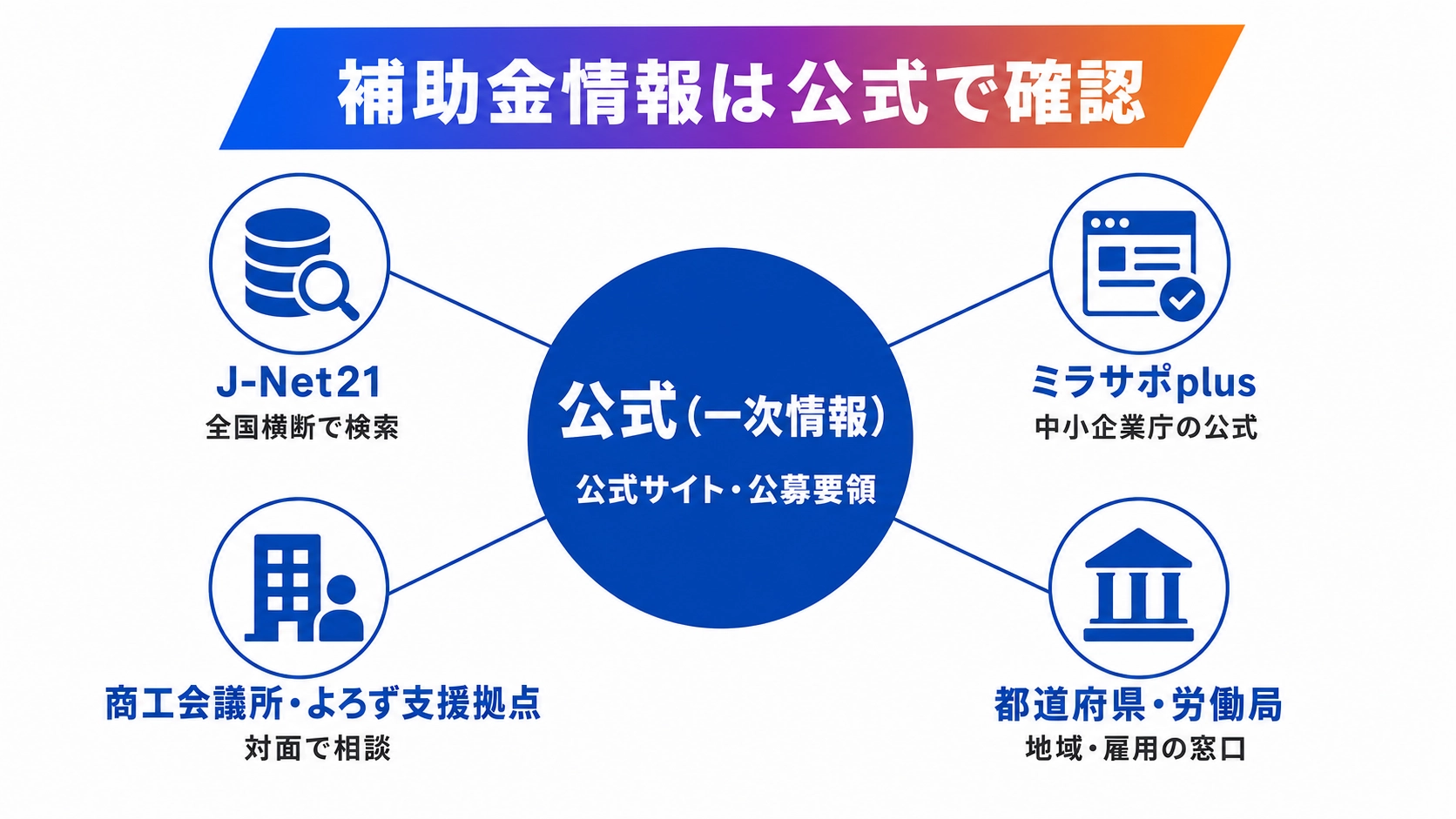 信頼できる補助金情報源のマップ。中央に公式サイト・公募要領、周囲にJ-Net21やミラサポplus等を示した図