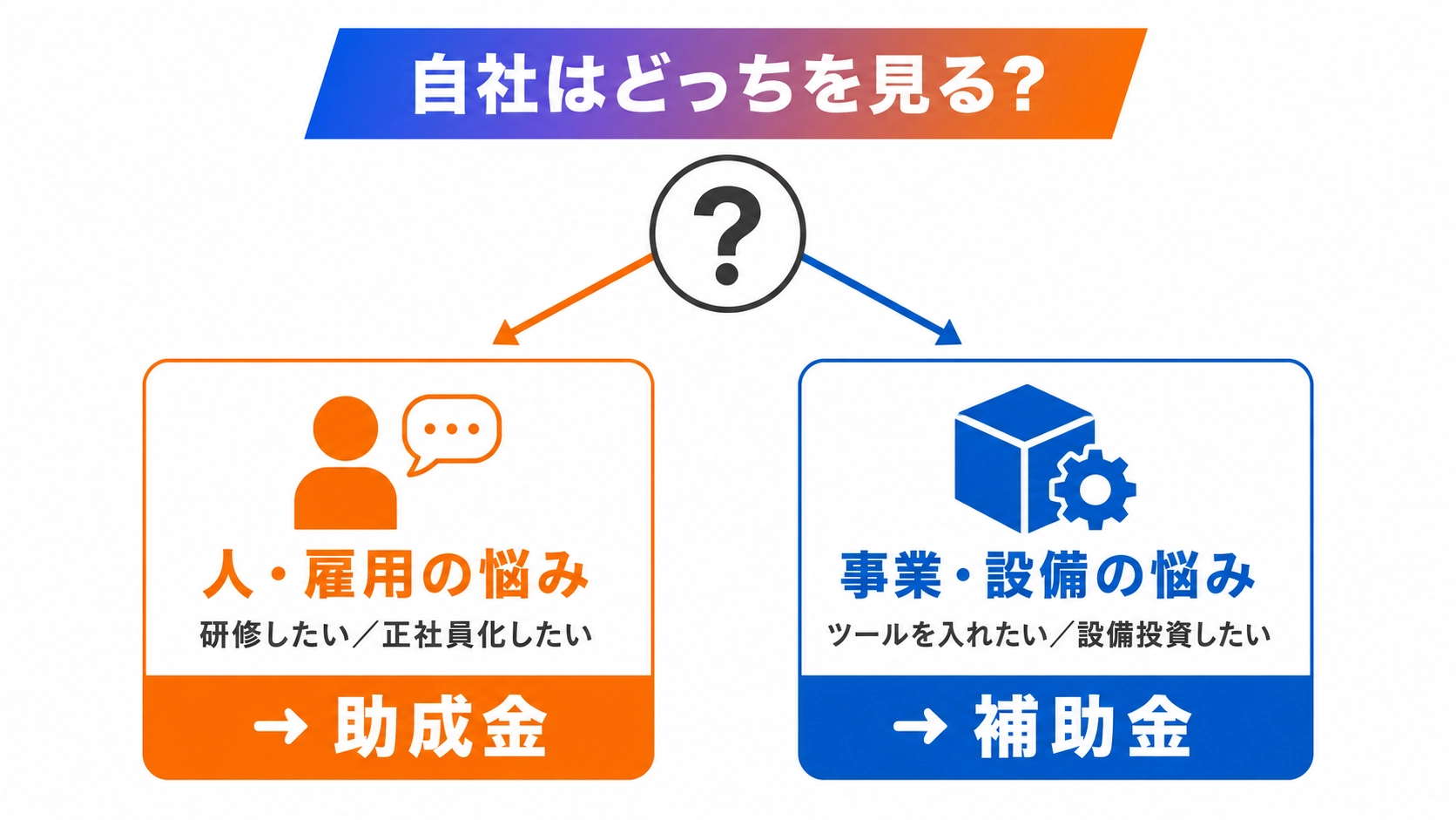 人や雇用の悩みなら助成金、事業や設備の悩みなら補助金へ振り分ける図