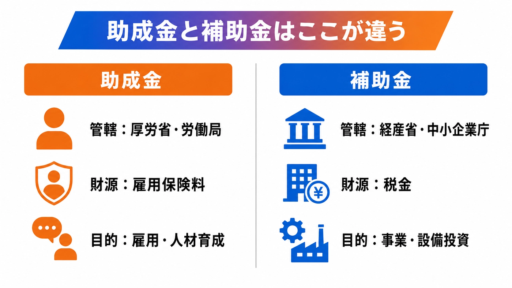 助成金と補助金の違い。管轄・財源・目的の3つを左右で対比した図