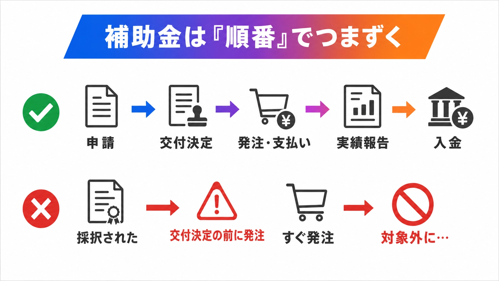 補助金は交付決定の前に発注すると対象外になる、という順番の落とし穴を示す図