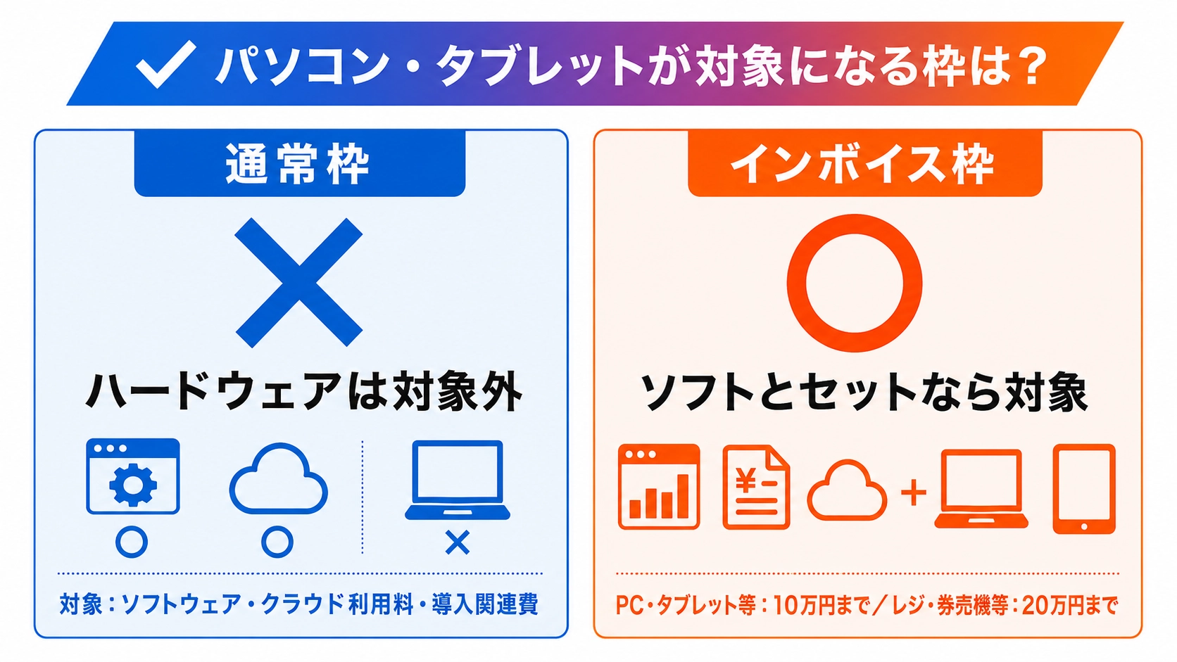 通常枠はハードウェア対象外インボイス枠はソフトとセットで対象になることを示す早見表の図