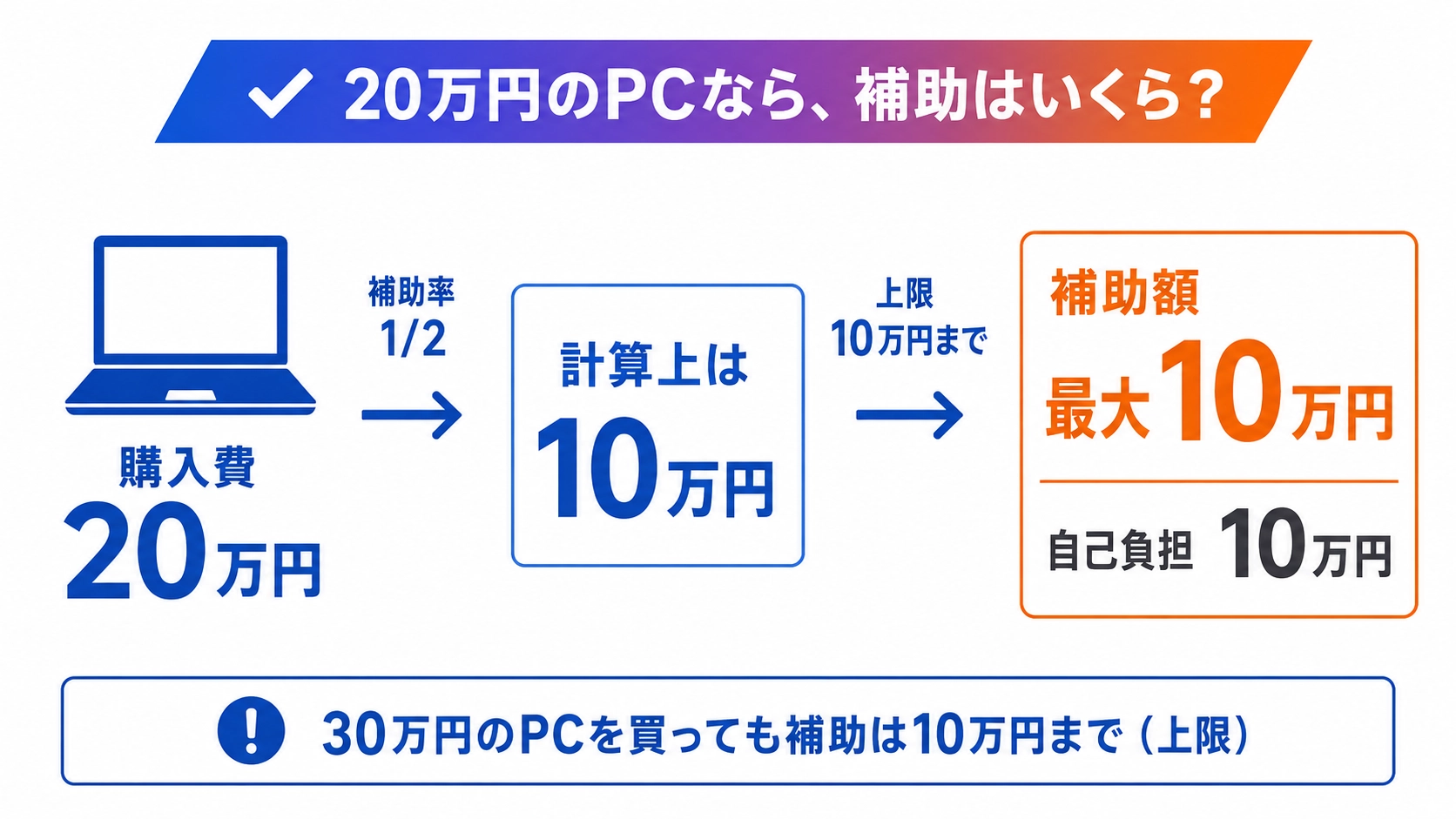 20万円のパソコンは補助率2分の1と上限10万円で補助額最大10万円になる計算を示す図