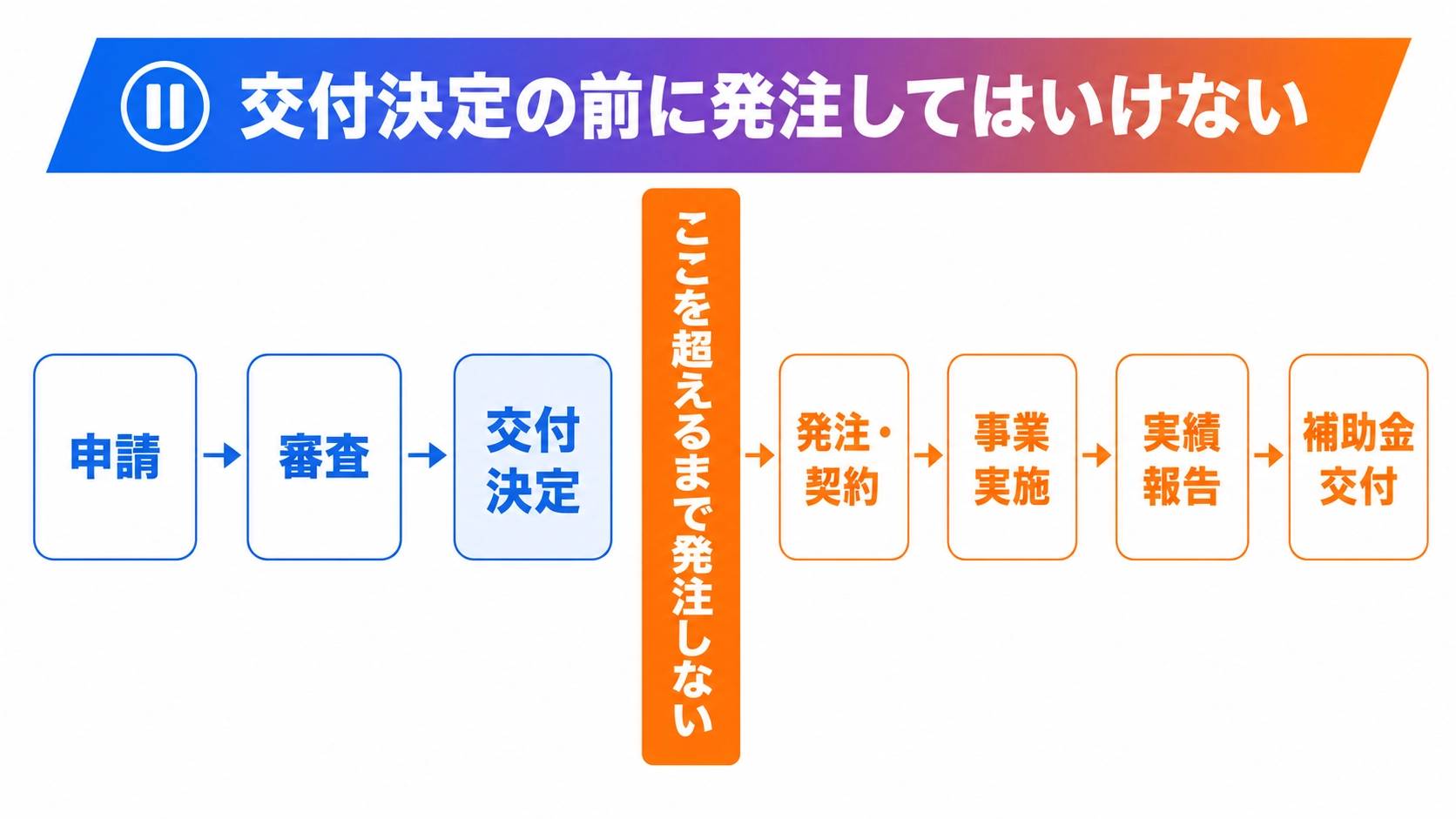 補助金の申請から入金までの順番フロー