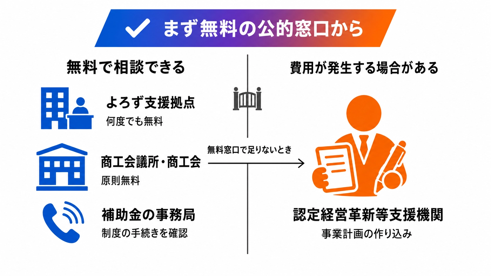 よろず支援拠点と商工会議所は無料で認定支援機関は有料の場合があることを示す図