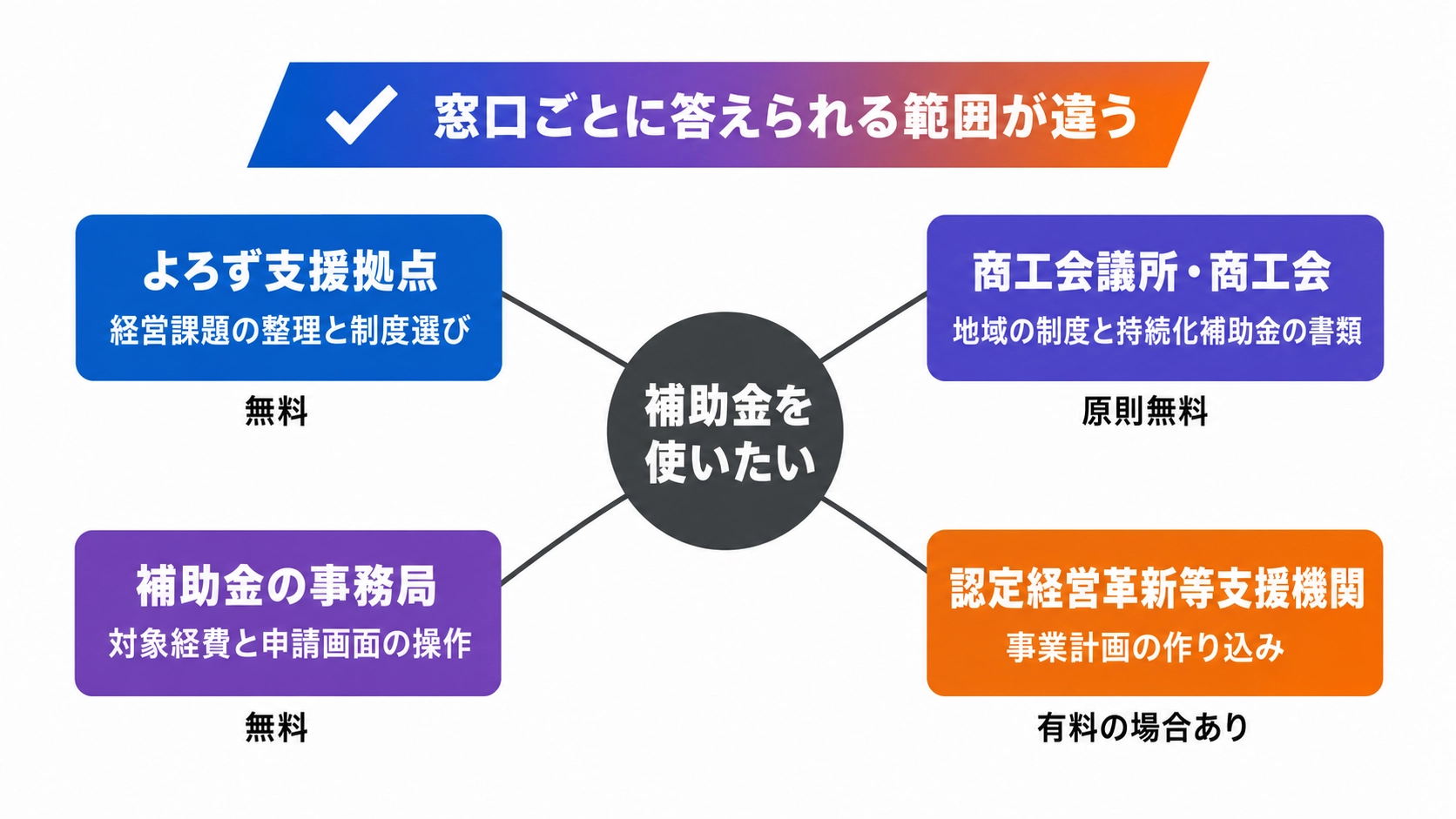 よろず支援拠点と商工会議所と補助金事務局と認定支援機関が答えられる範囲の違いを示す図