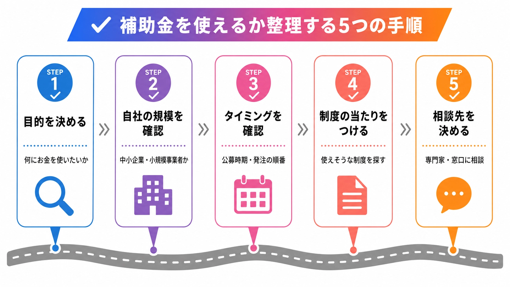 目的・規模・タイミング・制度・相談先の順で補助金を使えるか整理する5つの手順の図