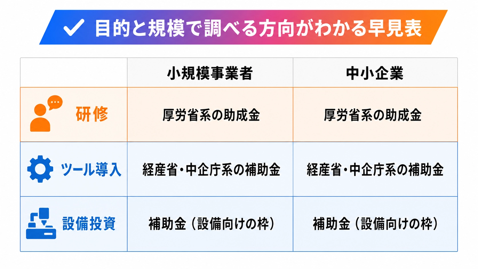 目的と自社規模から助成金と補助金のどちらを調べるか整理する早見表の図