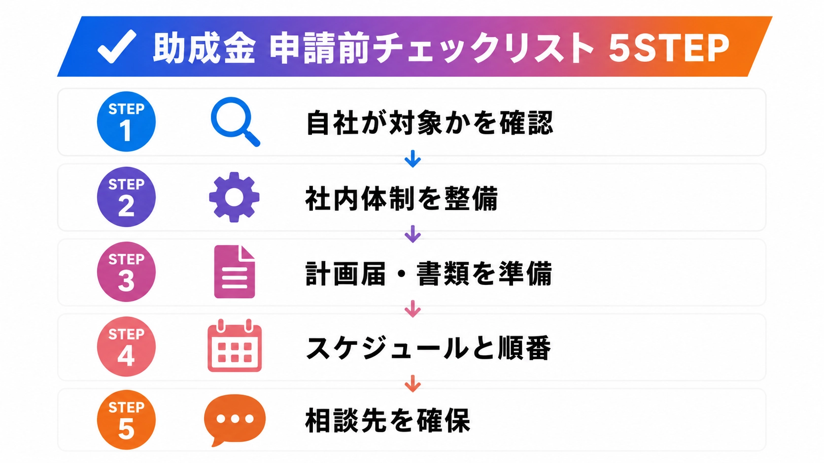 助成金の申請前チェックリスト5STEPの全体像。対象確認・社内体制整備・計画届準備・スケジュール管理・相談先確保の順に整理した図