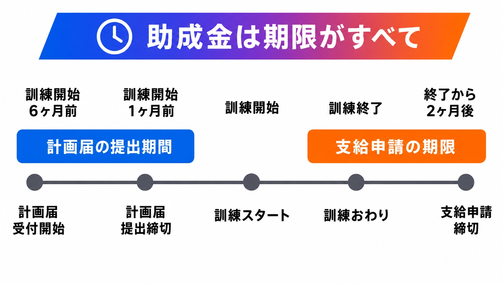助成金の計画届提出期間と支給申請期限を横タイムラインで示した図。訓練開始6ヶ月前から終了後2ヶ月までの流れを整理
