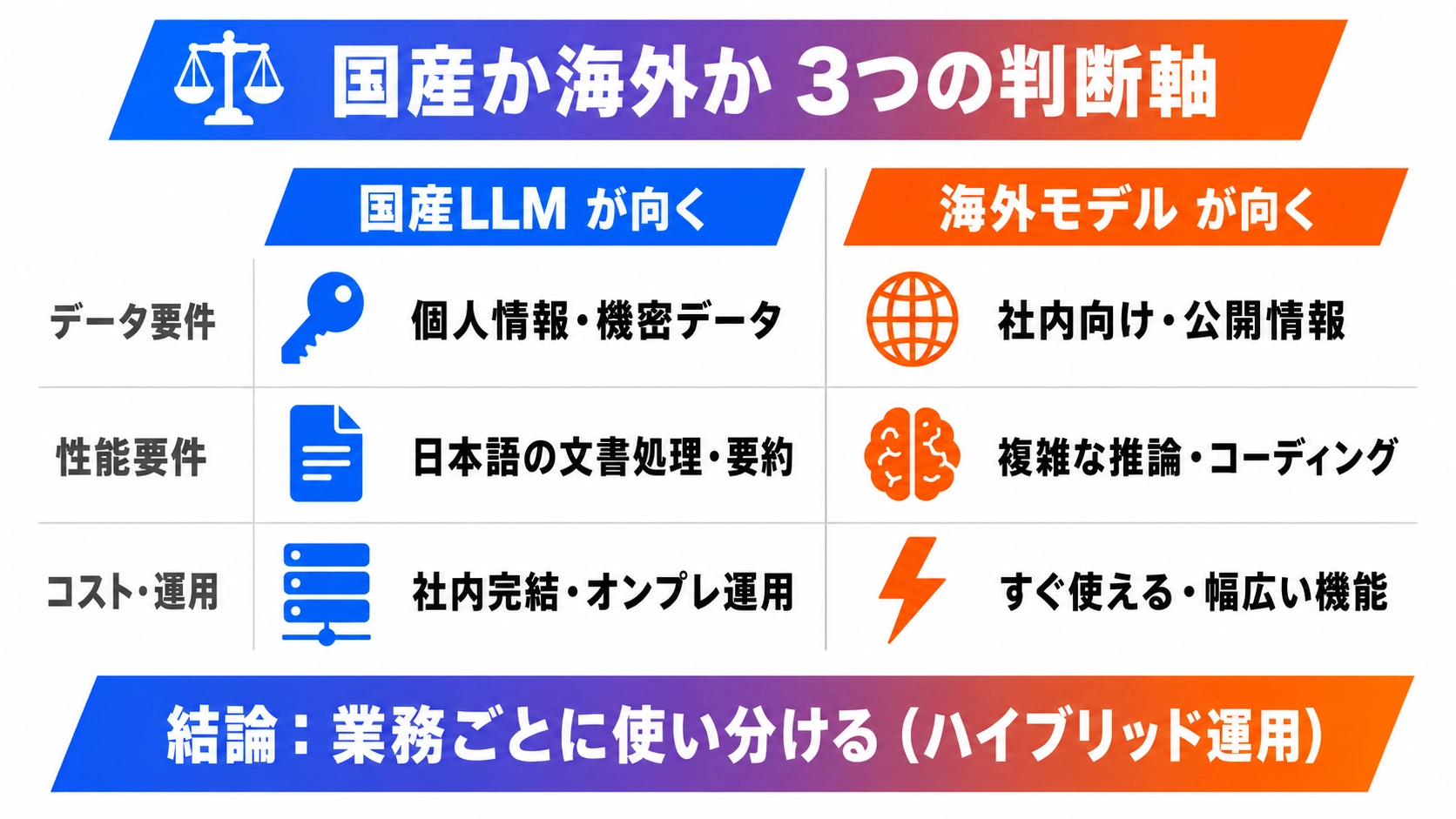 国産LLMと海外モデルをデータ要件と性能要件とコスト運用の3軸で比較した左右対比の図解