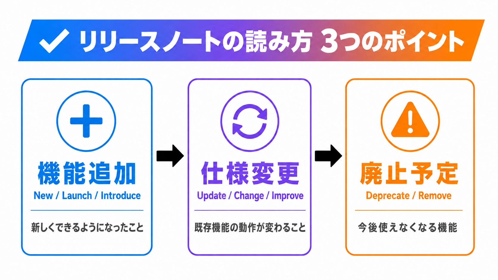 リリースノートの読み方3つのポイントを示す図解。機能追加・仕様変更・廃止予定の3分類で整理