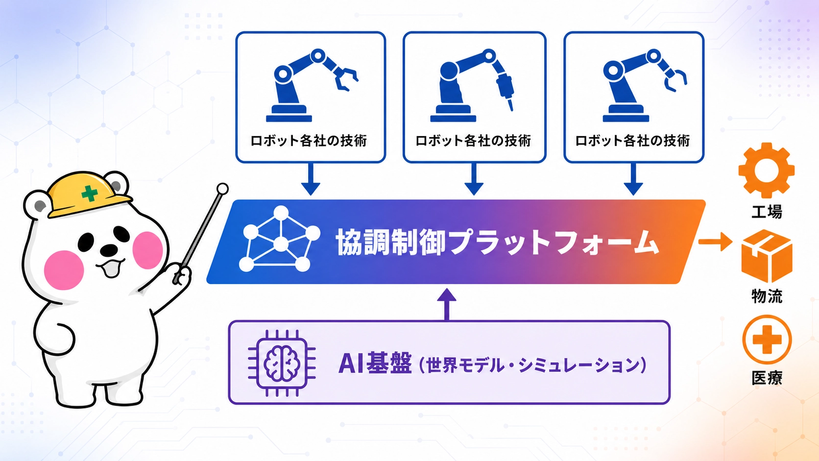 富士通の協調制御プラットフォームがロボット各社の技術とAI基盤を束ね工場物流医療に展開する構造を示した図解