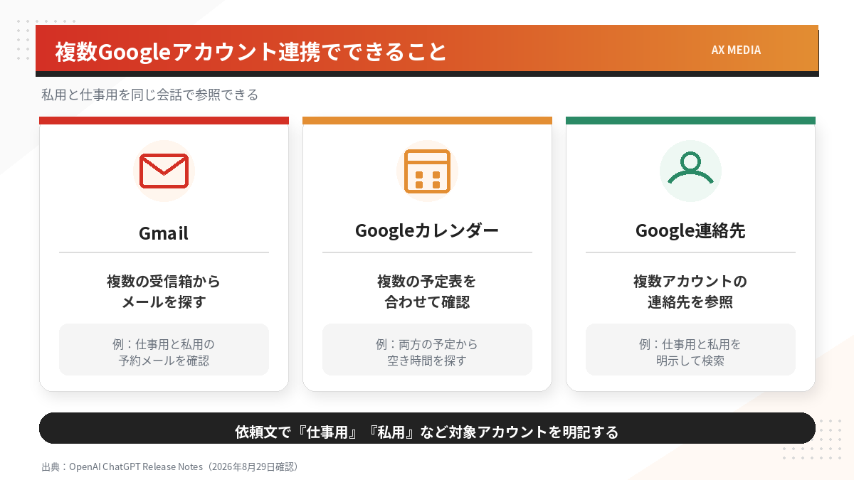 ChatGPTでGmail、Googleカレンダー、Google連絡先の複数アカウントを連携してできることを示した図