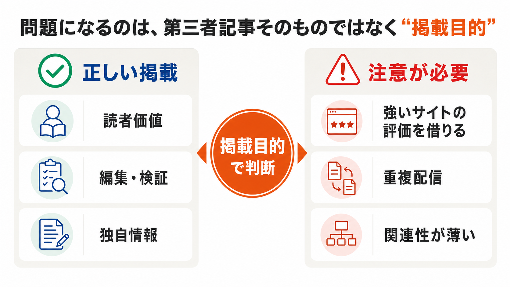 第三者コンテンツが違反になる場合と、正当な編集記事として掲載される場合の違いを説明する図解