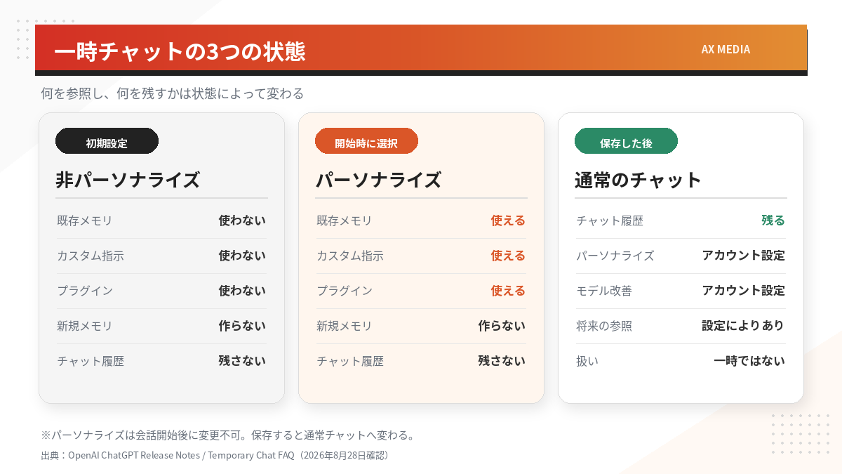ChatGPTの一時チャットを、非パーソナライズ、パーソナライズ、保存後の通常チャットで比較した図