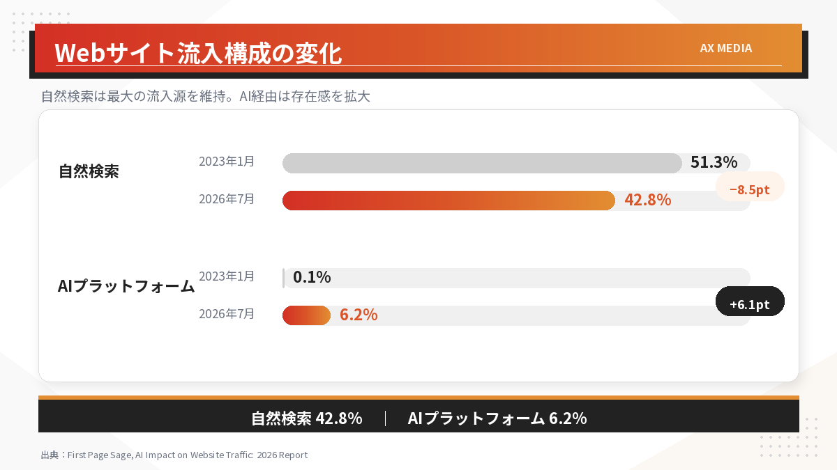 2023年1月と2026年7月のWebサイト流入構成を比較したグラフ