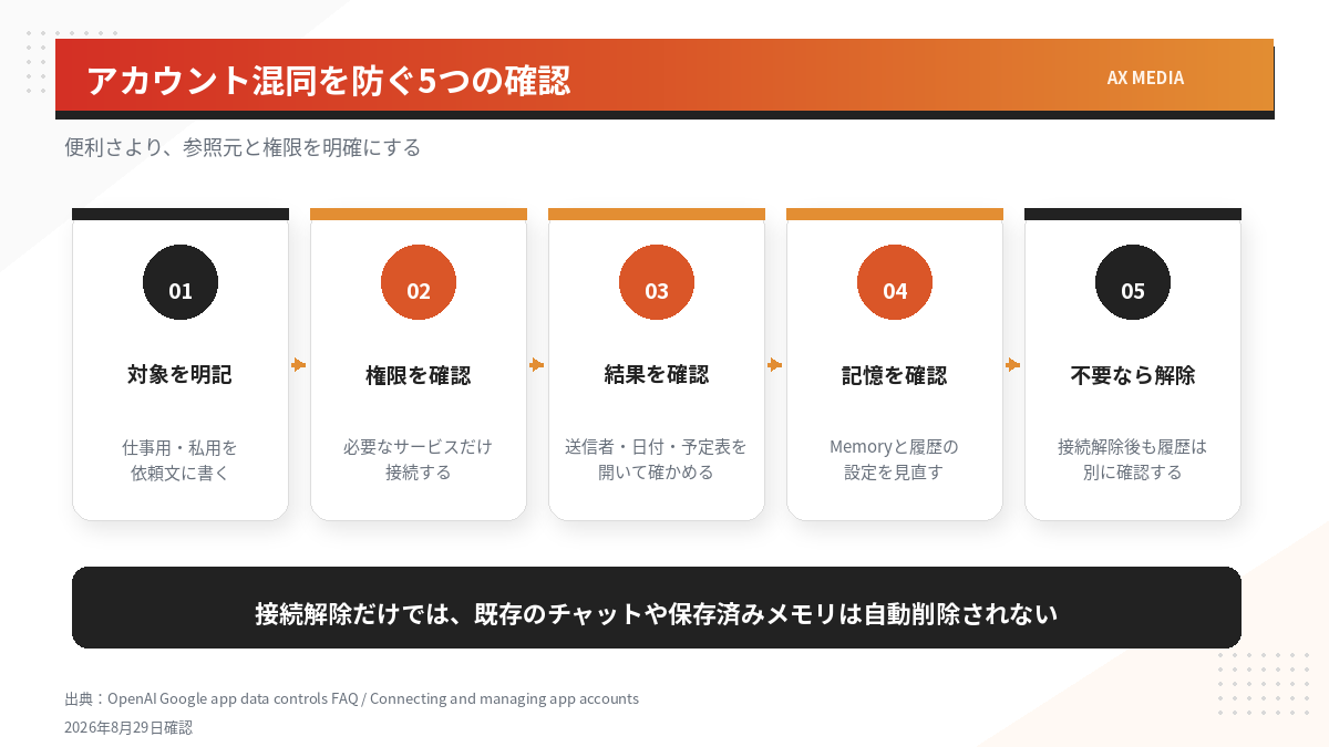 ChatGPTで複数のGoogleアカウントを使う際に、対象、権限、結果、メモリ、接続解除を確認する流れ