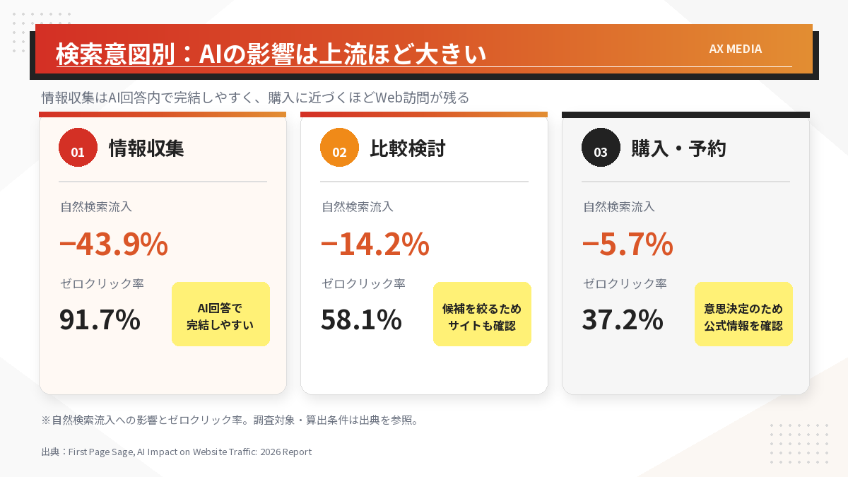 情報収集、比較検討、購入・予約で異なるAI検索の影響を示す図