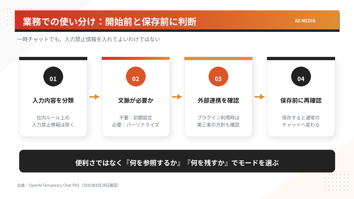 ChatGPTの一時チャットを業務で使う前に、入力内容、パーソナライズ、外部連携、保存を確認する流れ