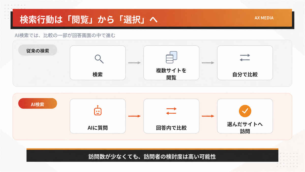従来検索とAI検索におけるユーザー行動の違いを比較した図