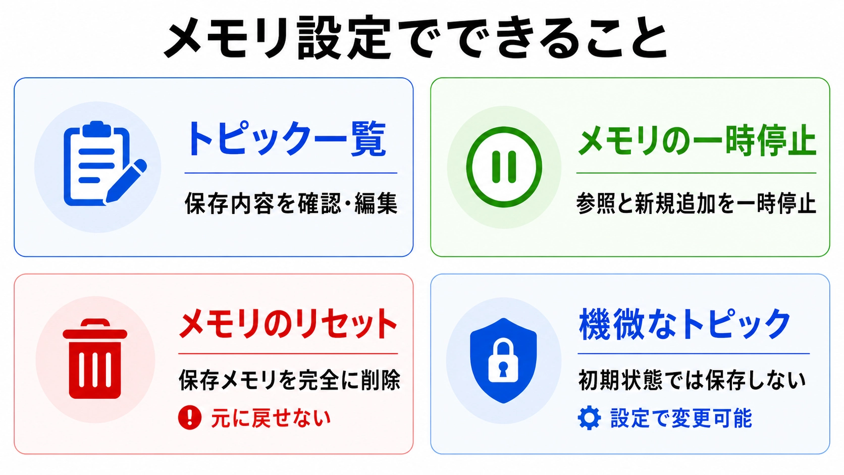 Claudeのメモリ設定で利用できるトピック一覧、一時停止、リセット、機微なトピックの設定をまとめた図