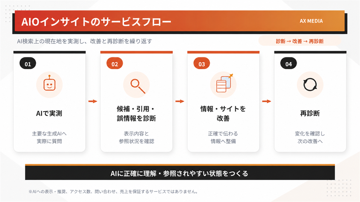 AIで実測し、候補・引用・誤情報を診断して情報を改善し、再診断する流れ