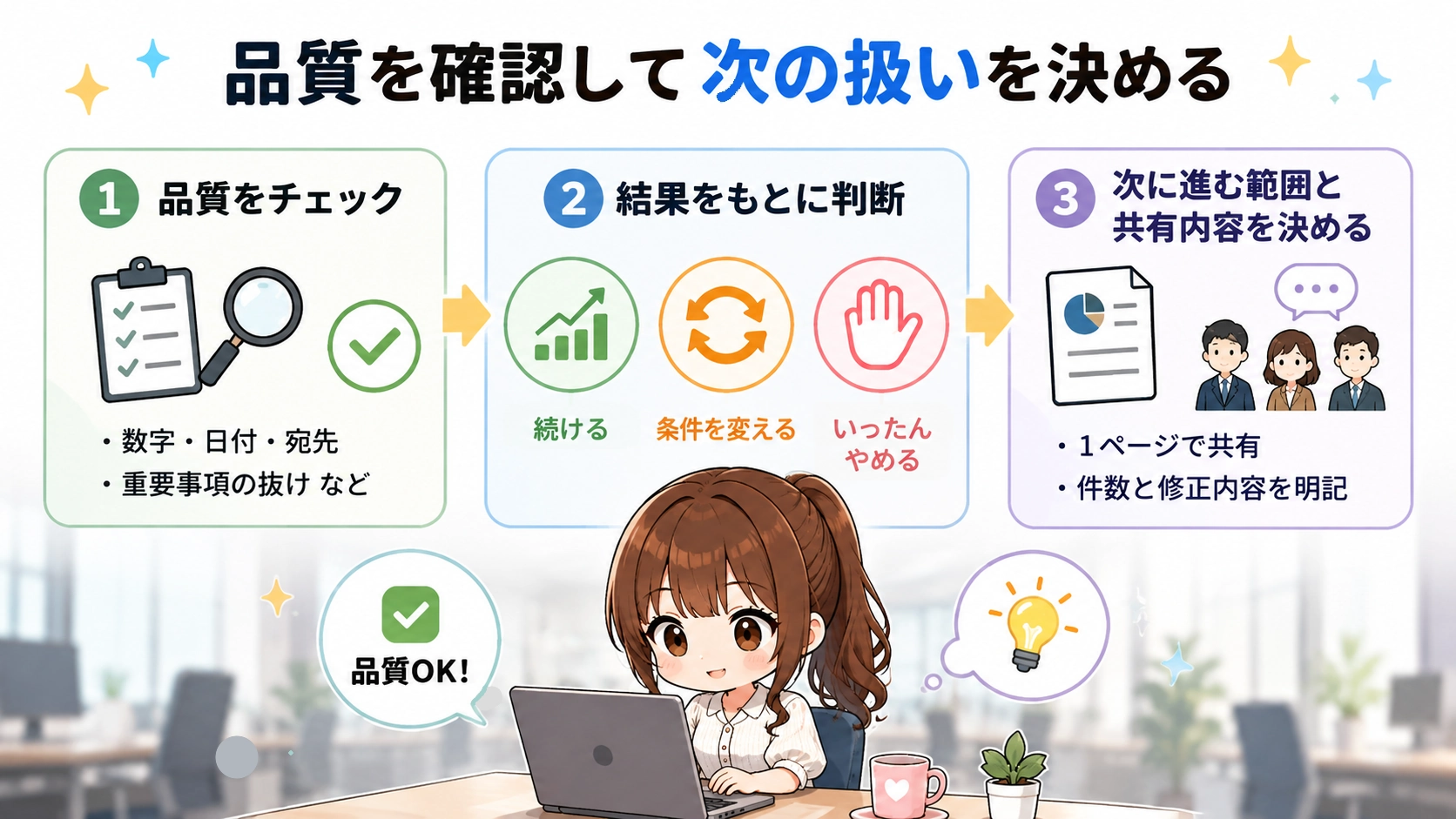 生成AIで作成した内容の品質を確認し、続ける、条件を変える、いったんやめるの3つから次の扱いを判断する図解