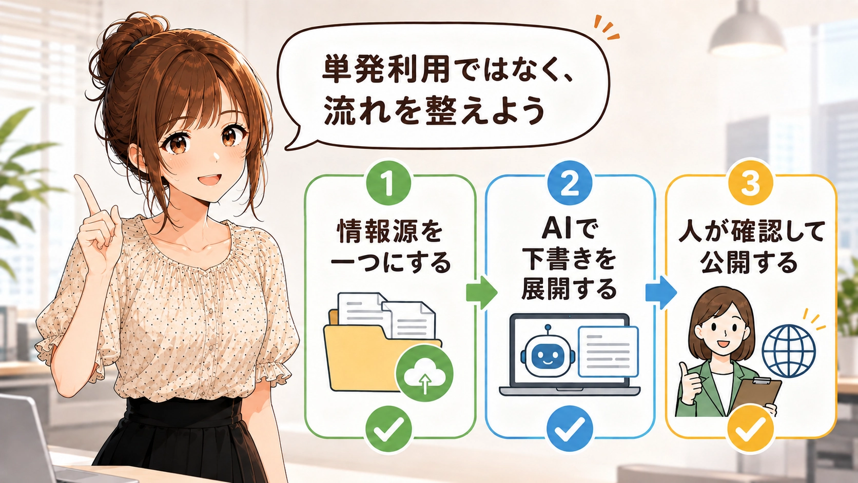 さくらこが「情報源を一つにする」「AIで下書きを展開する」「人が確認して公開する」の3段階を示す業務フロー
