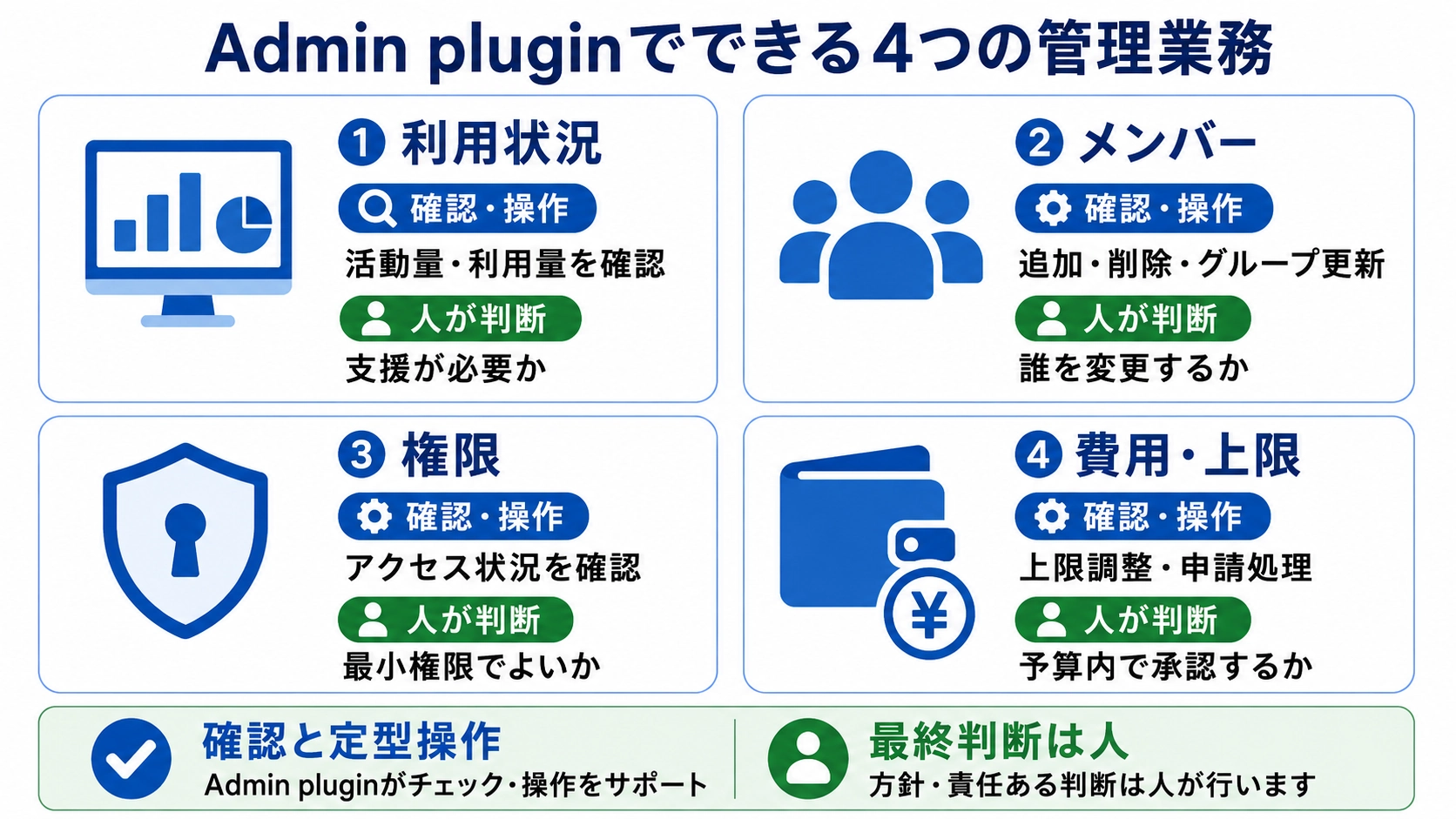 Admin pluginで管理できる利用状況、メンバー、権限、費用・上限の4業務と、人が最終判断する流れをまとめた図