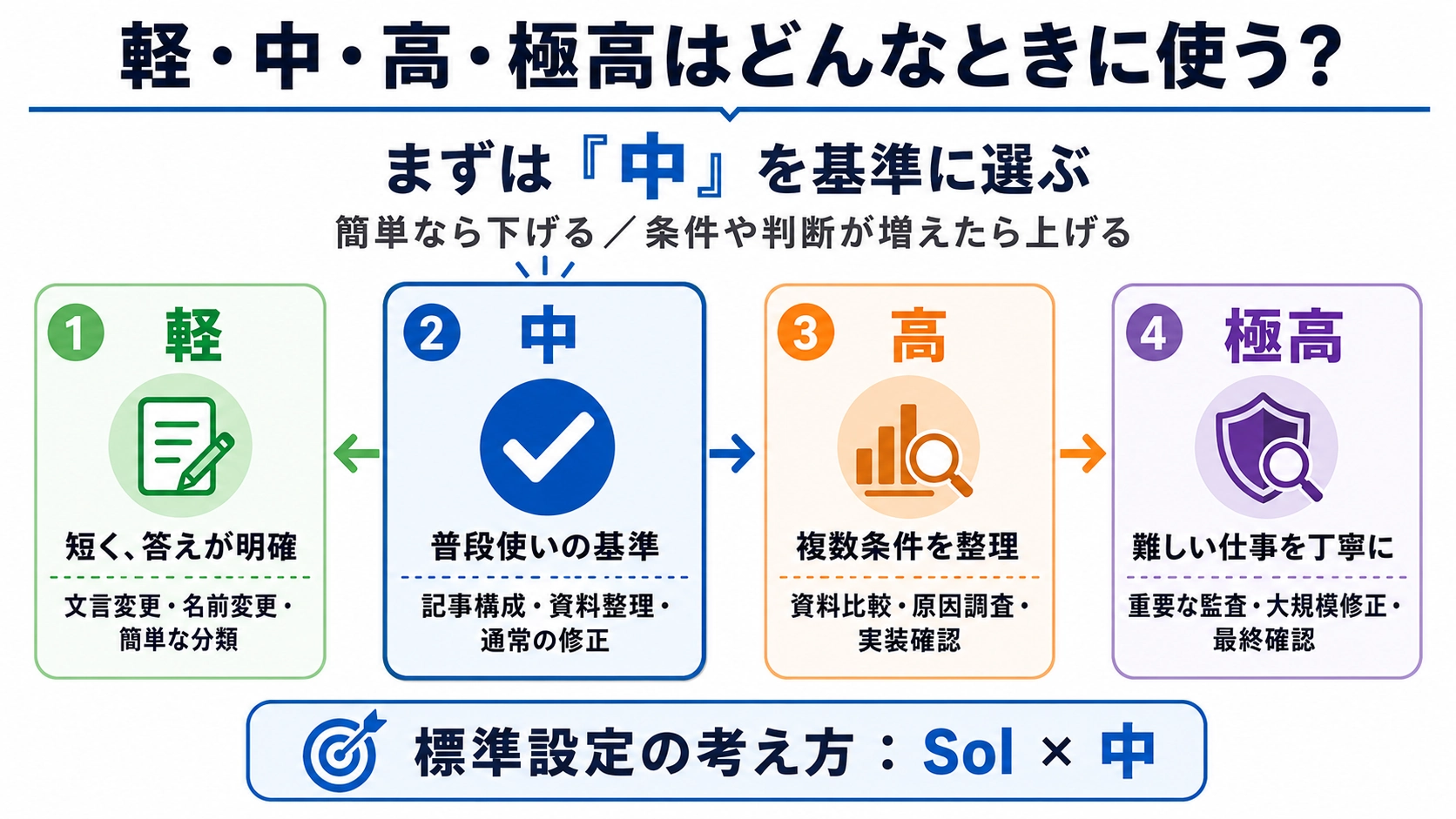 軽・中・高・極高の推論レベルを作業の難しさ別に比較した図