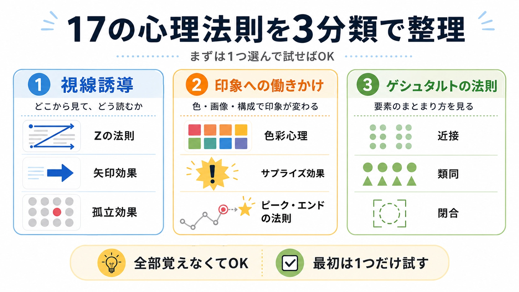 デザインの心理法則17種類を、視線誘導・印象への働きかけ・ゲシュタルトの法則の3分類で整理した図解
