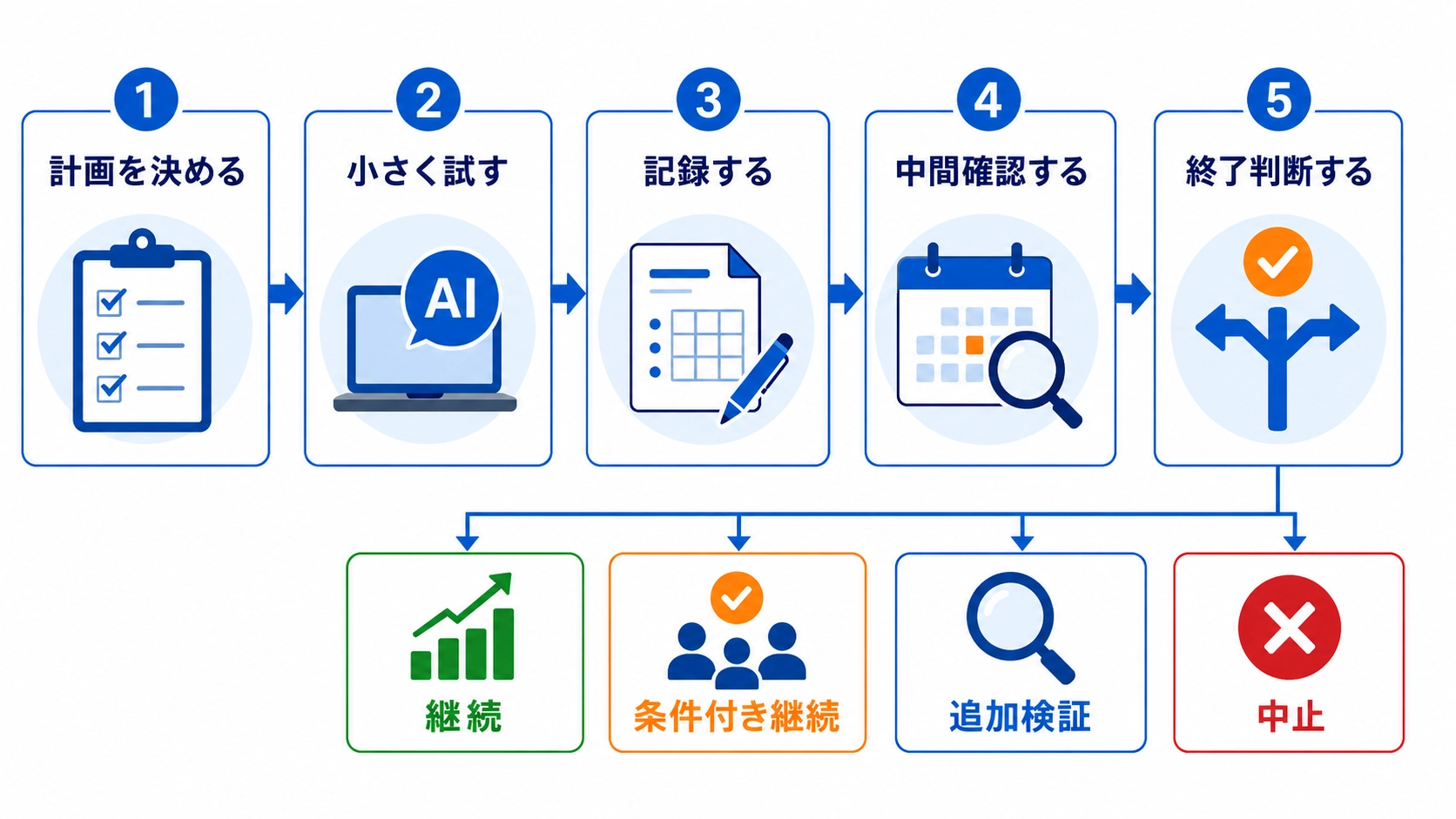 AI PoCを計画、小規模検証、記録、中間確認、終了判断の5ステップで進め、最後に継続や中止を判断する流れ