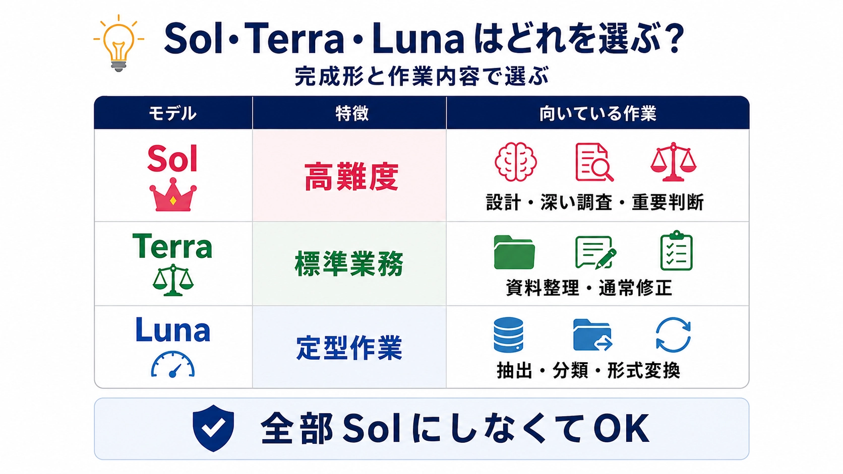 Sol・Terra・Lunaの特徴と向いている作業を比較した表
