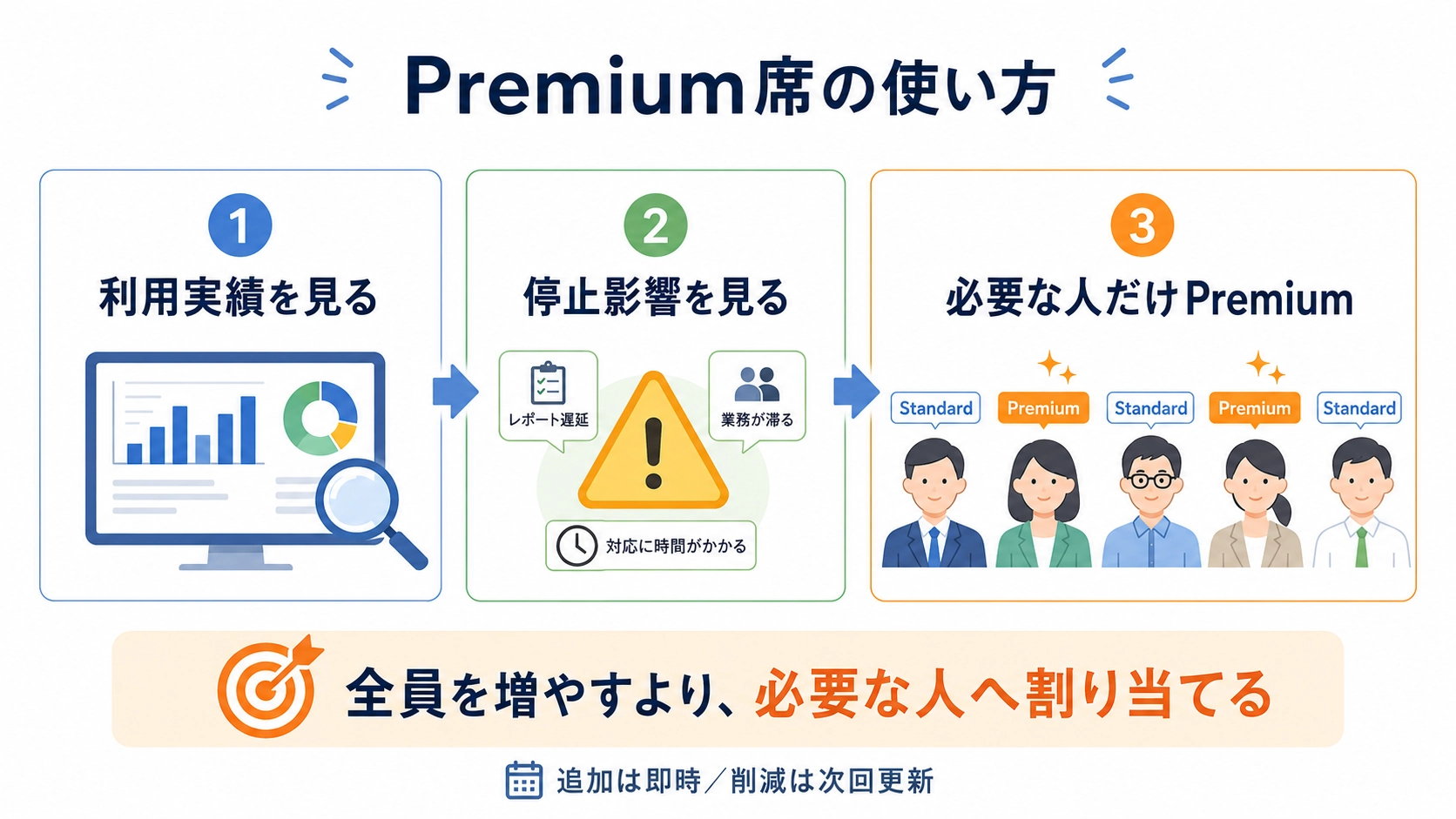 利用実績と業務停止への影響を確認し、必要なメンバーだけPremium席へ割り当てる3ステップ