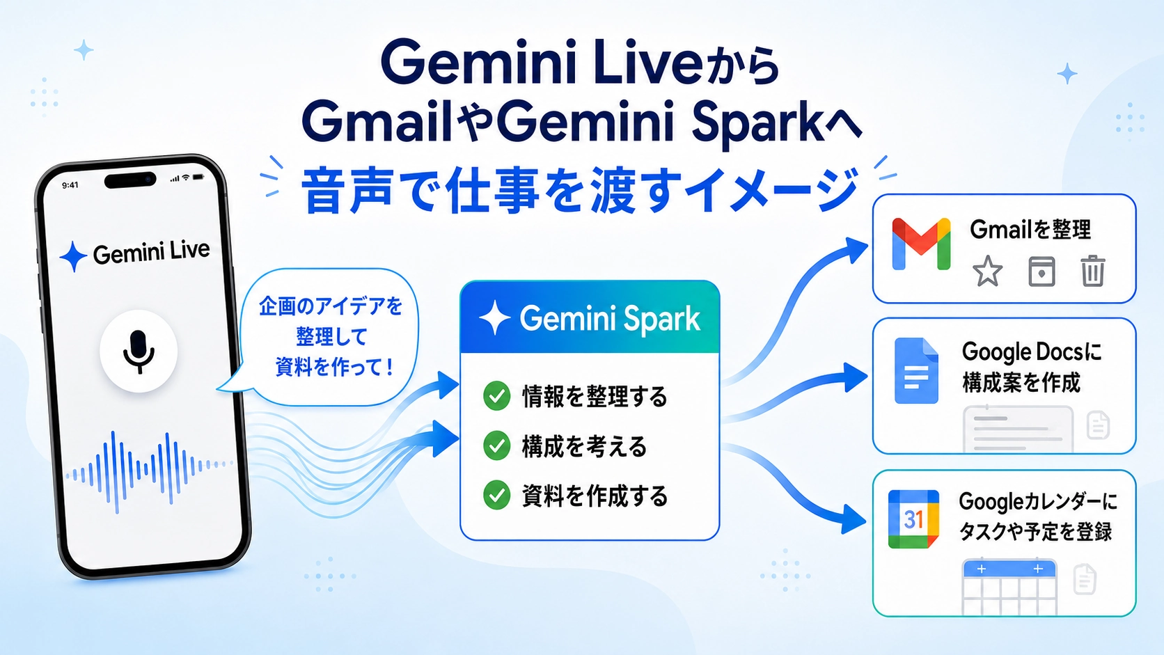 Gemini LiveからGemini Sparkを介してGmail整理、Google Docsの構成案作成、Googleカレンダーへの予定登録へ仕事を渡すイメージ図