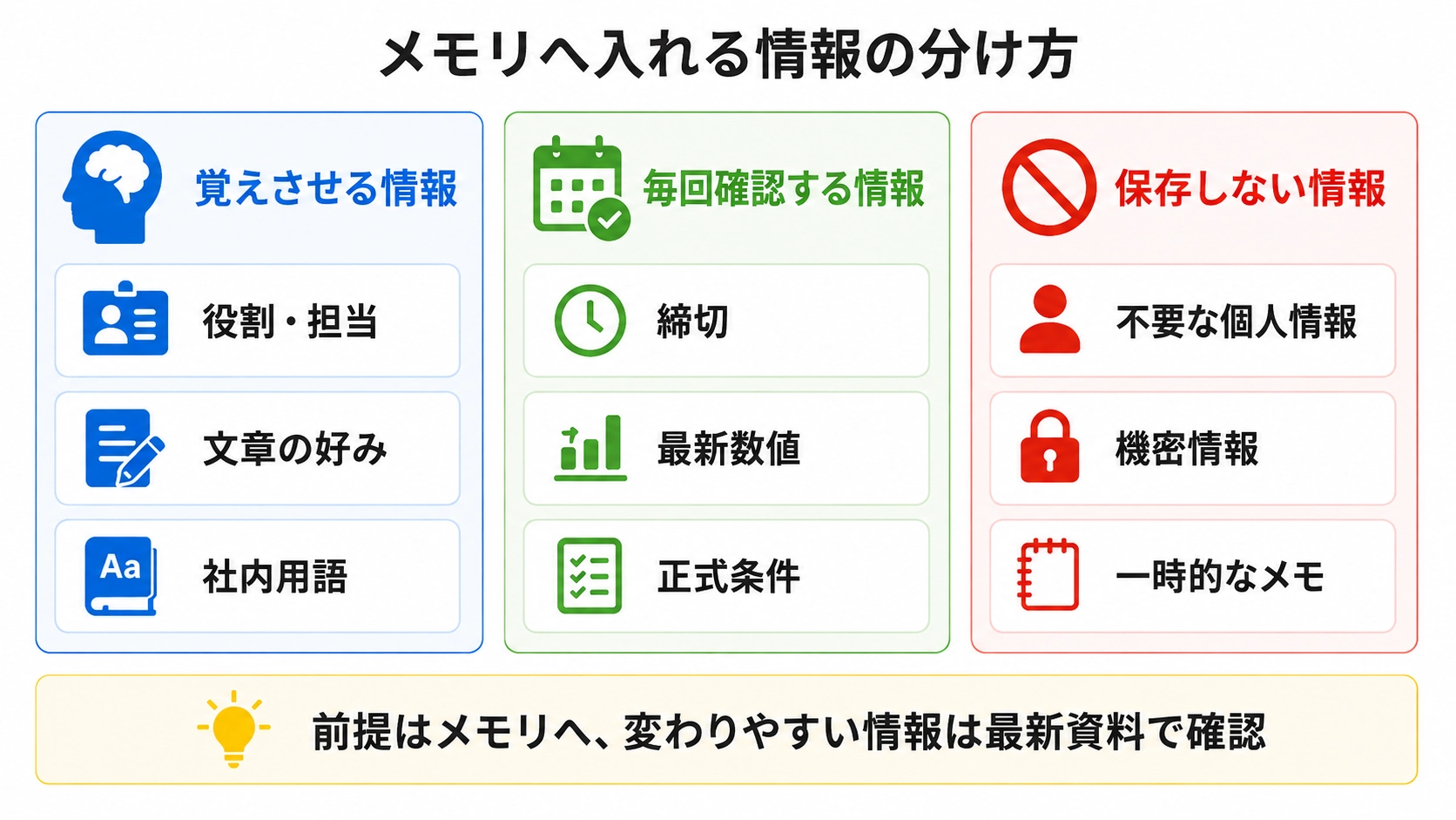 Claudeのメモリに覚えさせる情報、毎回確認する情報、保存しない情報の3分類を示した図