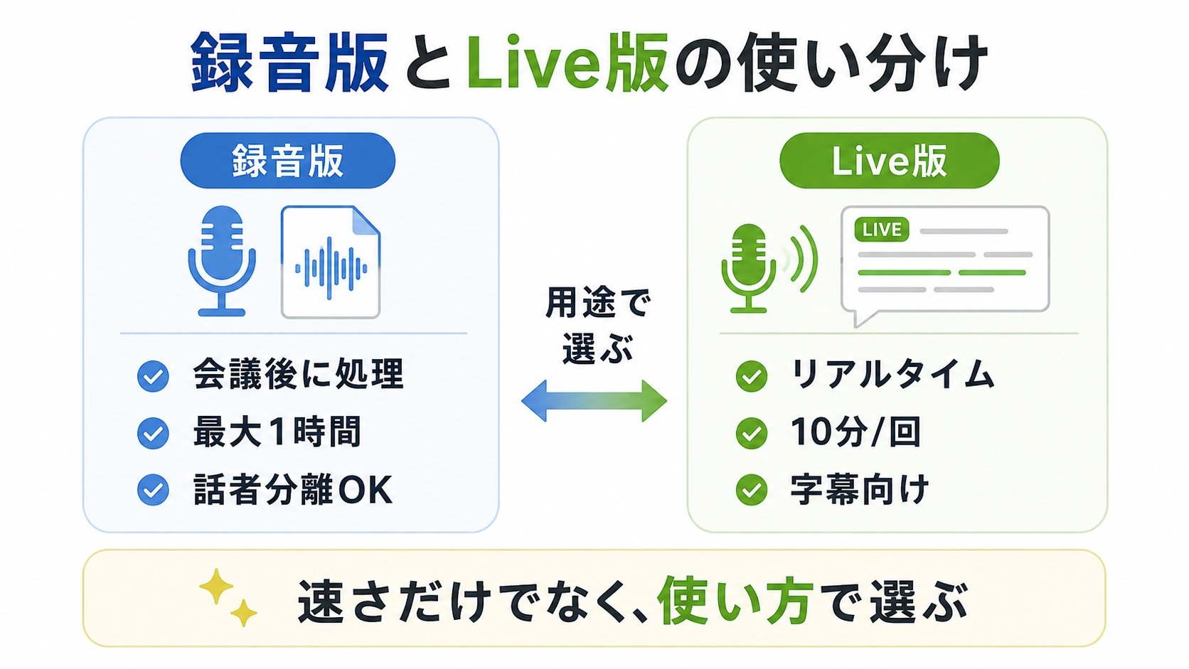 Gemini 3.5 Transcribeの録音版とLive版を、処理タイミングや利用時間、用途で比較した図