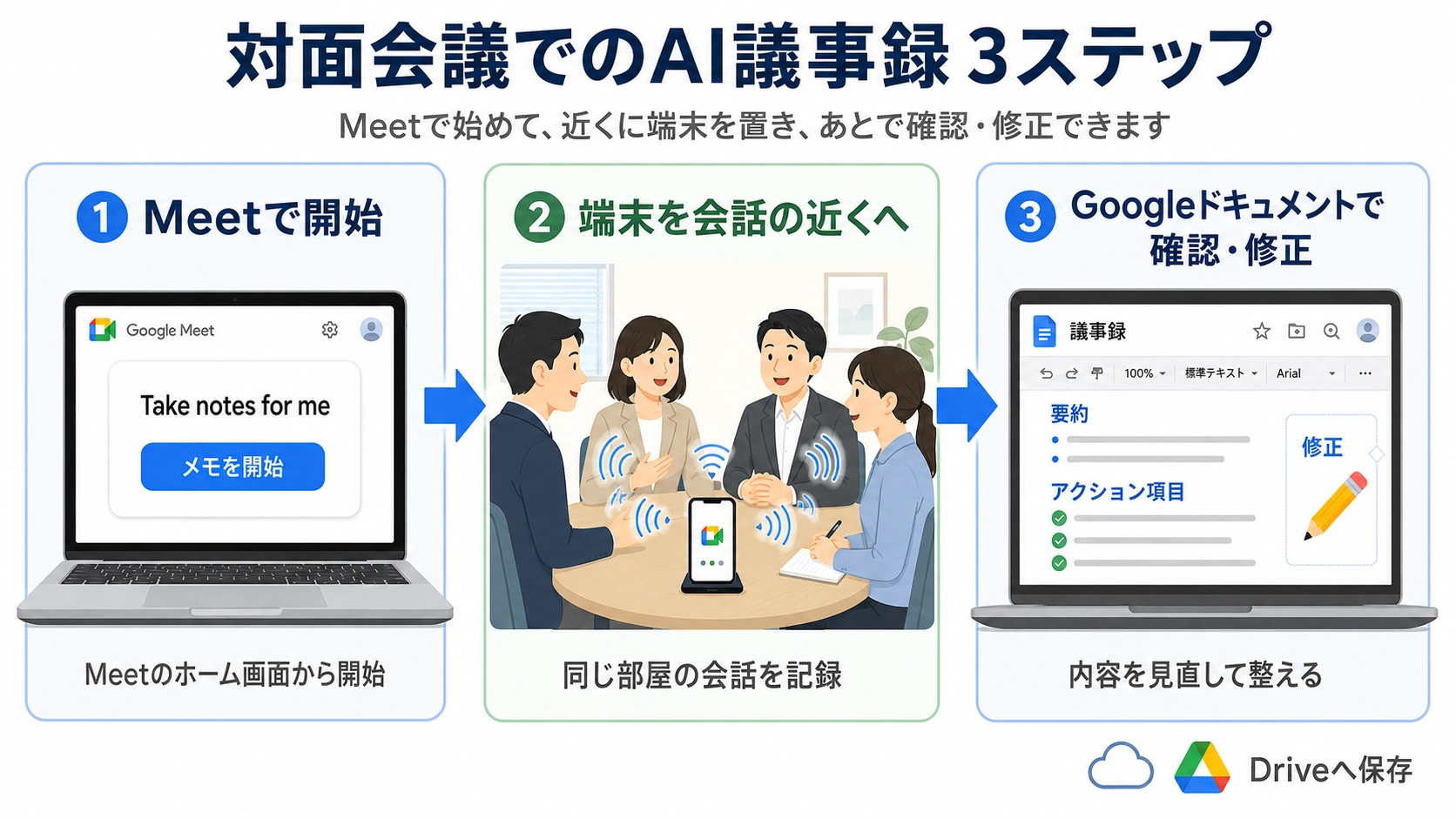 Google MeetでAIメモを開始し、端末を会話の近くに置き、Googleドキュメントで確認・修正する3ステップ