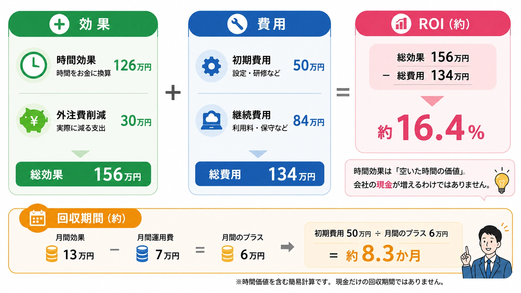 AI導入の時間効果126万円と外注費削減30万円、総費用134万円からROI約16.4％と回収期間約8.3か月を試算した図解