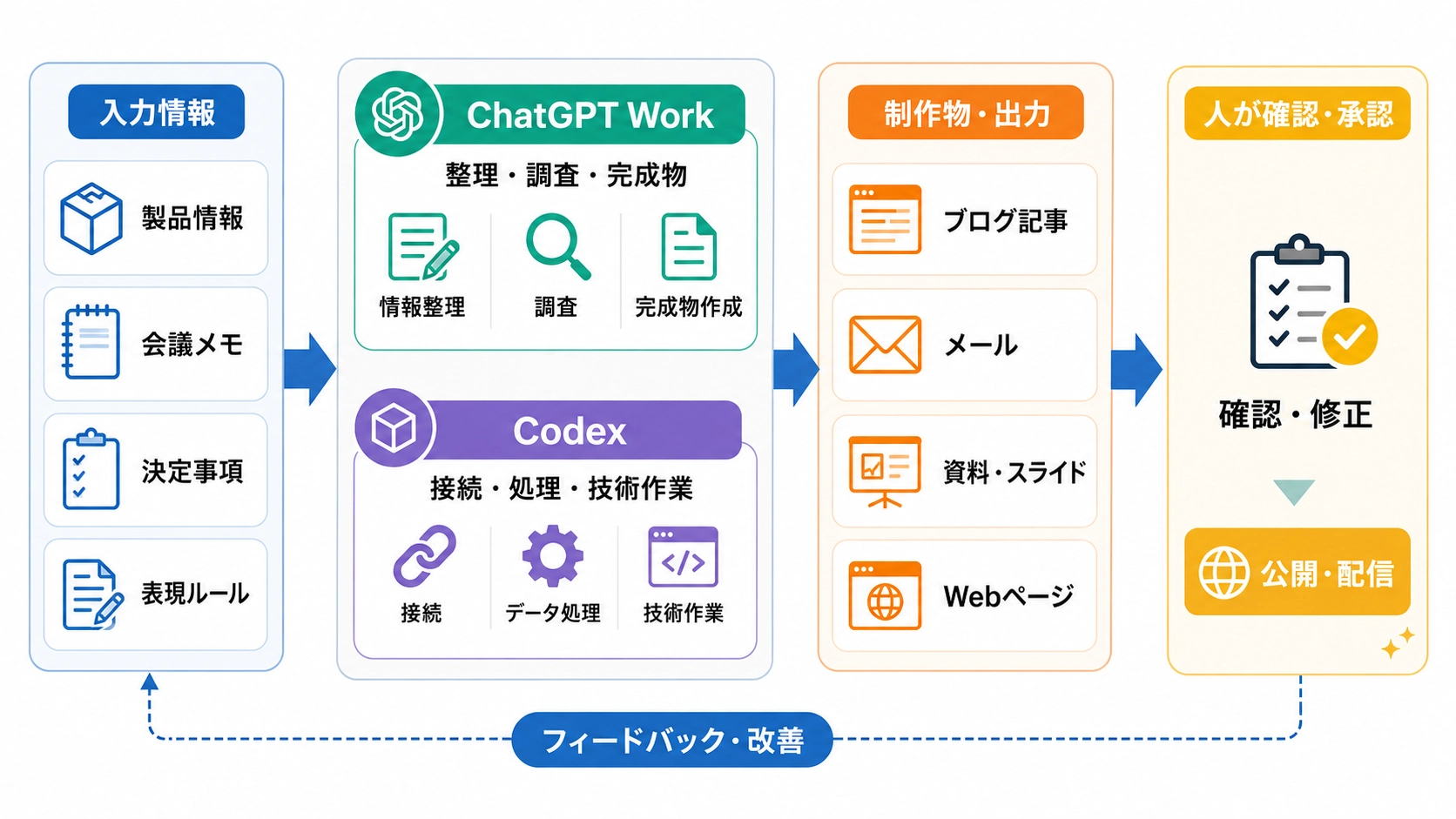製品情報・会議メモ・決定事項・表現ルールをChatGPT WorkとCodexで処理し、ブログやメール、資料、Webページへ展開する業務フロー