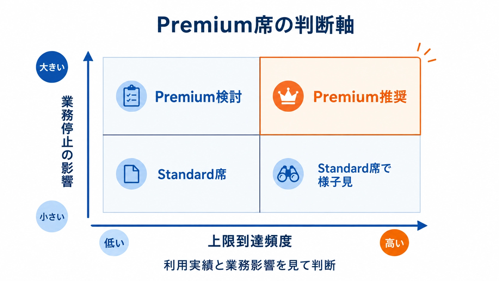 上限到達頻度と業務停止の影響から、Standard席とPremium席の使い分けを判断するマトリクス図