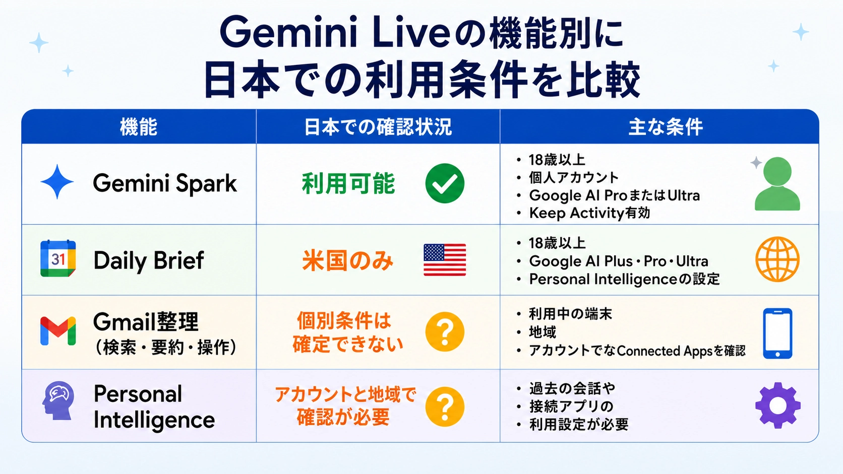 Gemini Spark、Daily Brief、Gmail整理、Personal Intelligenceについて日本での利用可否と主な条件を比較した表