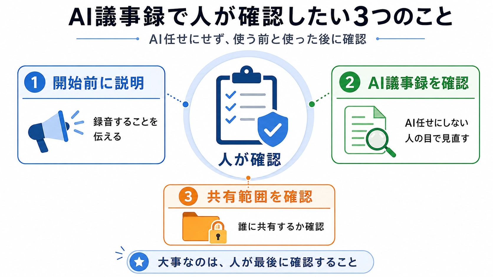 AI議事録を利用するときに人が確認したい、事前説明、議事録の見直し、共有範囲の3項目